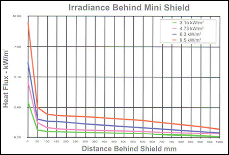 Irradiance behind mini shield